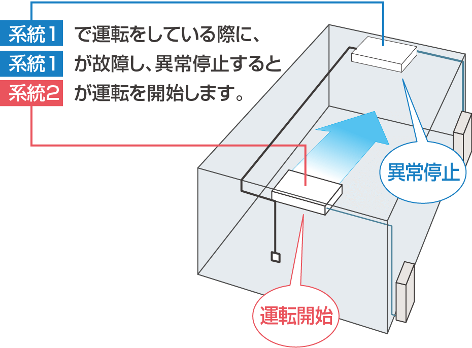 系統1で運転をしている際に、系統1が故障し、異常停止すると系統2が運転を開始します。